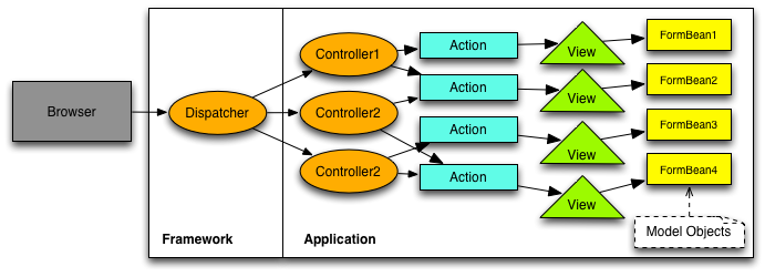 Action Frameworks